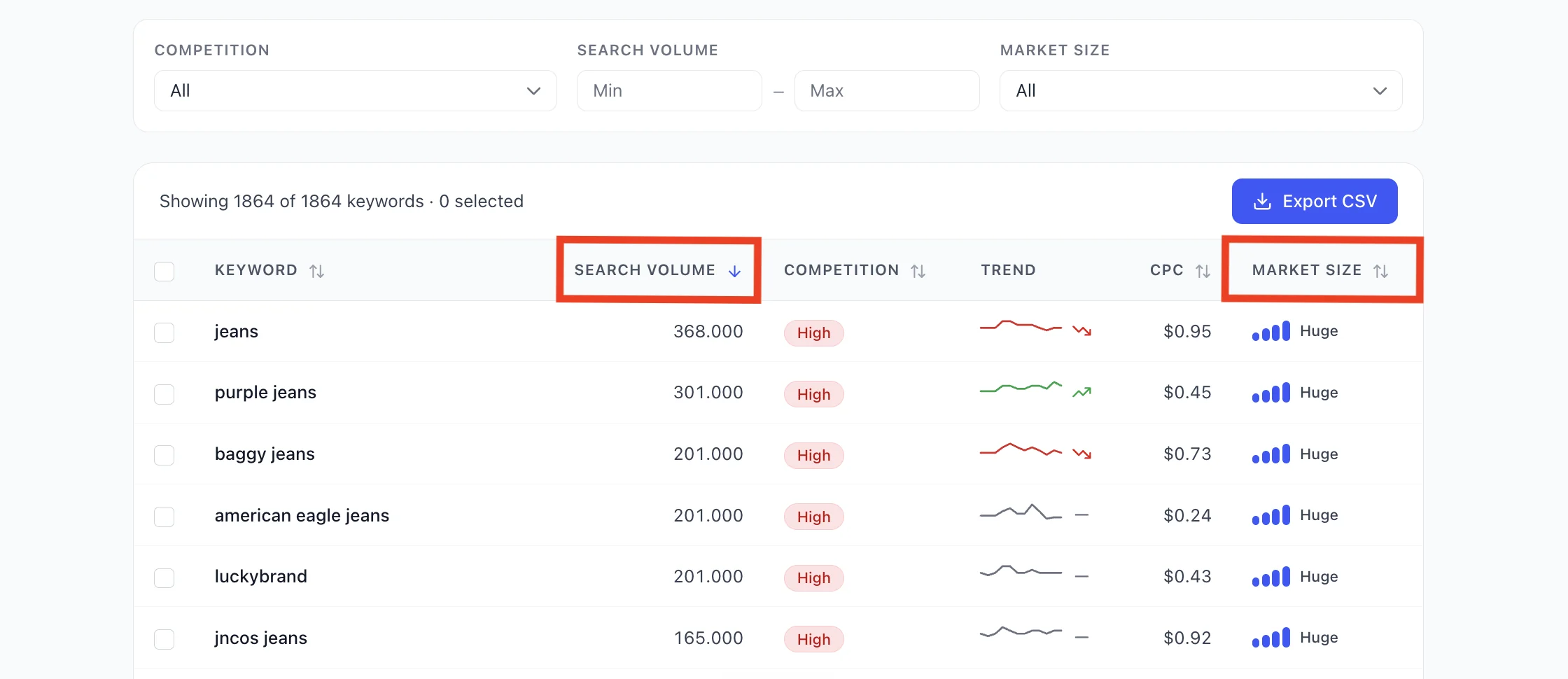 Amazon Keyword Tool Metriken
